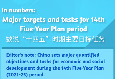 In numbers: Major targets and tasks for 14th Five-Year Plan period