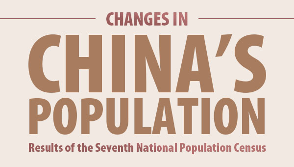 Infographic: Changes in China's population -- Results of the Seventh National Population Census