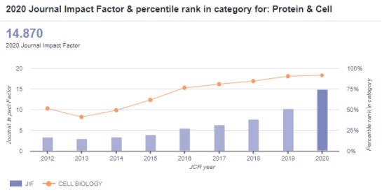 Protein & Cell impact factor hits record high