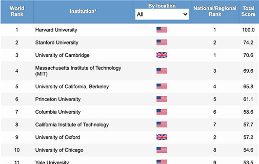 Chinese universities gain in rankings of world's top schools