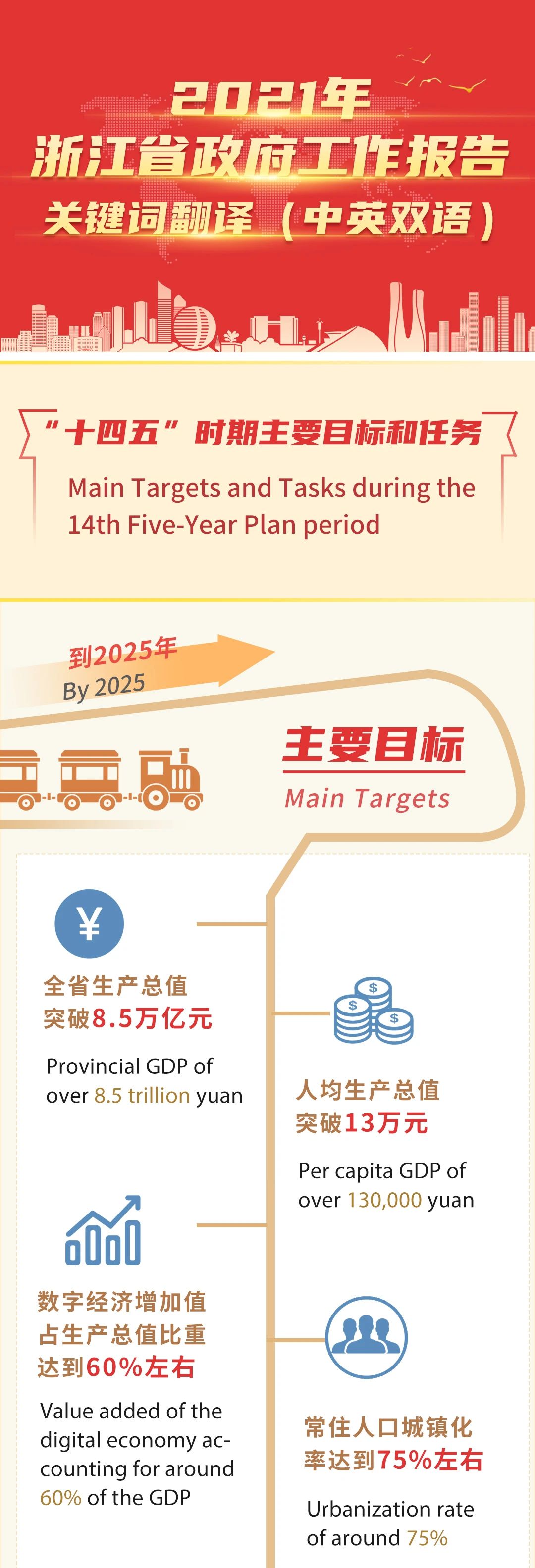 Zhejiang Govt Report 14th Five Year Plan.jpg
