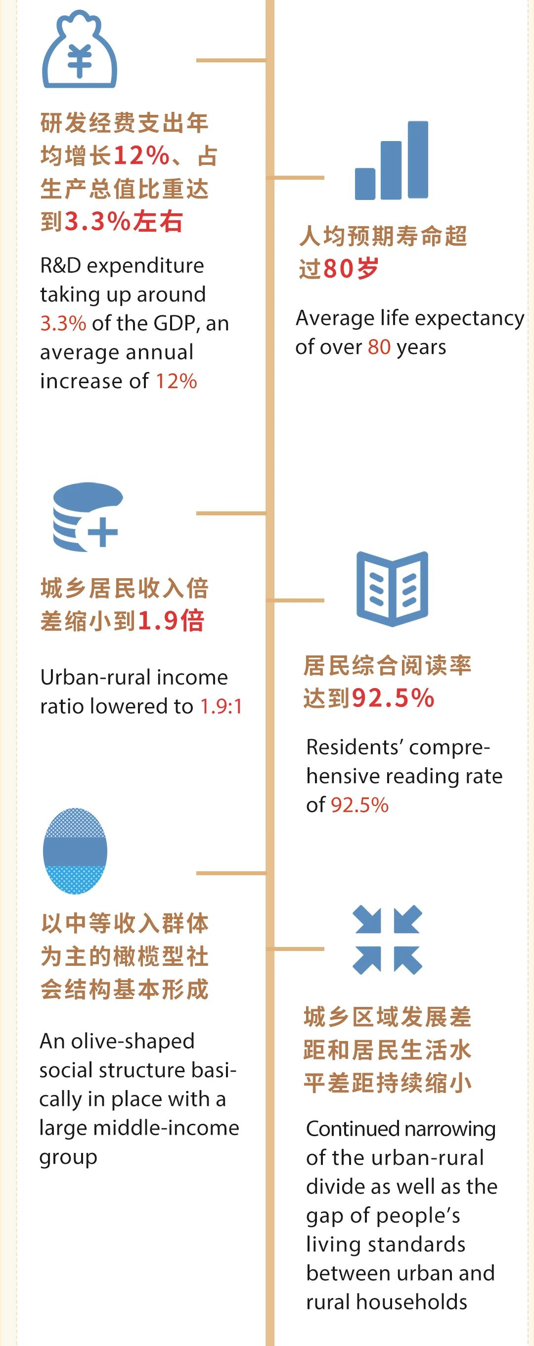Zhejiang Govt Report 14th Five Year Plan 2.jpg