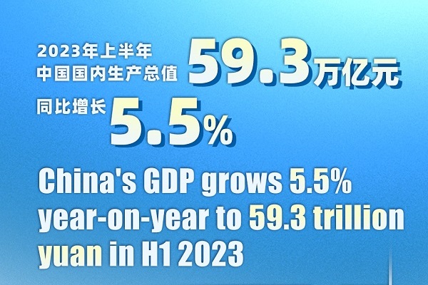 China's economy grows 5.5% in H1