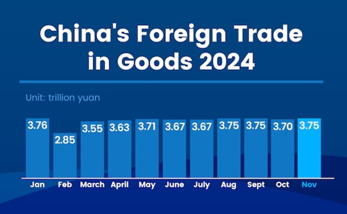 China's foreign trade up 4.9% in first 11 months