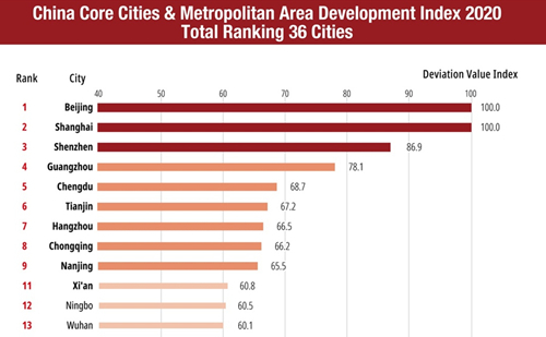 China Core Cities & Metropolitan Area Development Index 2020 released