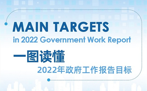 Graphic: Main targets in 2022 Government Work Report