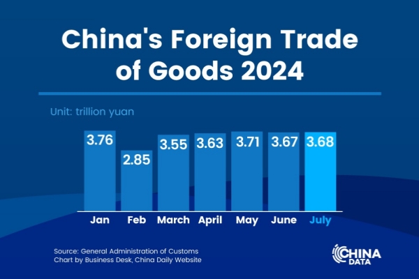 China's foreign trade up 6.2% in first 7 months