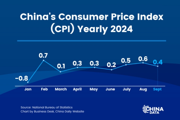 China's consumer prices hold steady in September