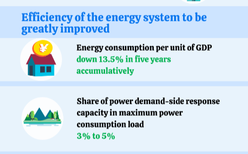 China's energy development targets by 2025