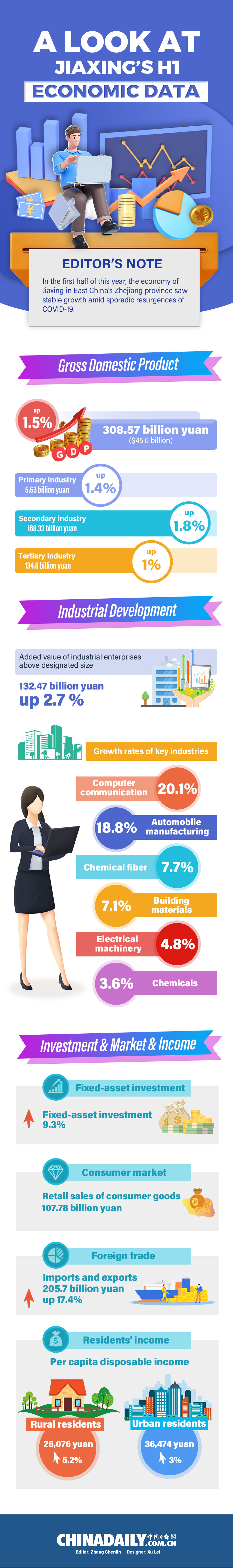 a look at jiaxing's economic growth.jpg