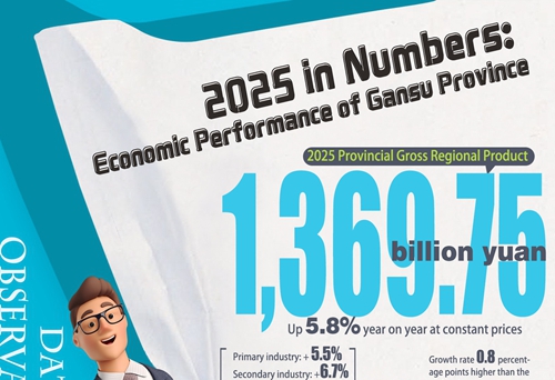 2025 in numbers: Economic performance of Gansu province