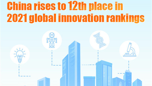 China rises to 12th place in 2021 global innovation rankings
