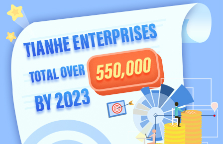 Tianhe enterprises total over 550,000 by 2023