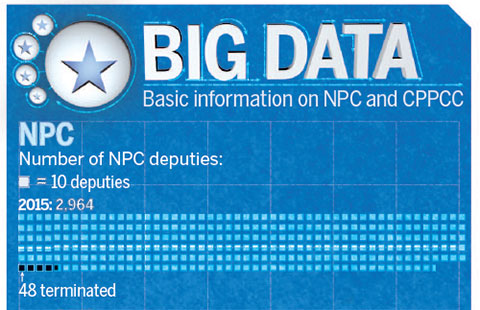 Big data: Basic information on NPC and CPPCC
