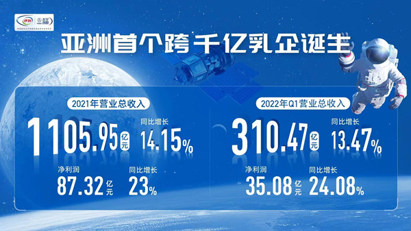 Yili Group reports annual operating income of 111b yuan