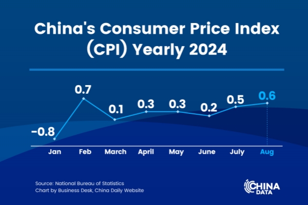 China's CPI up 0.6% in August