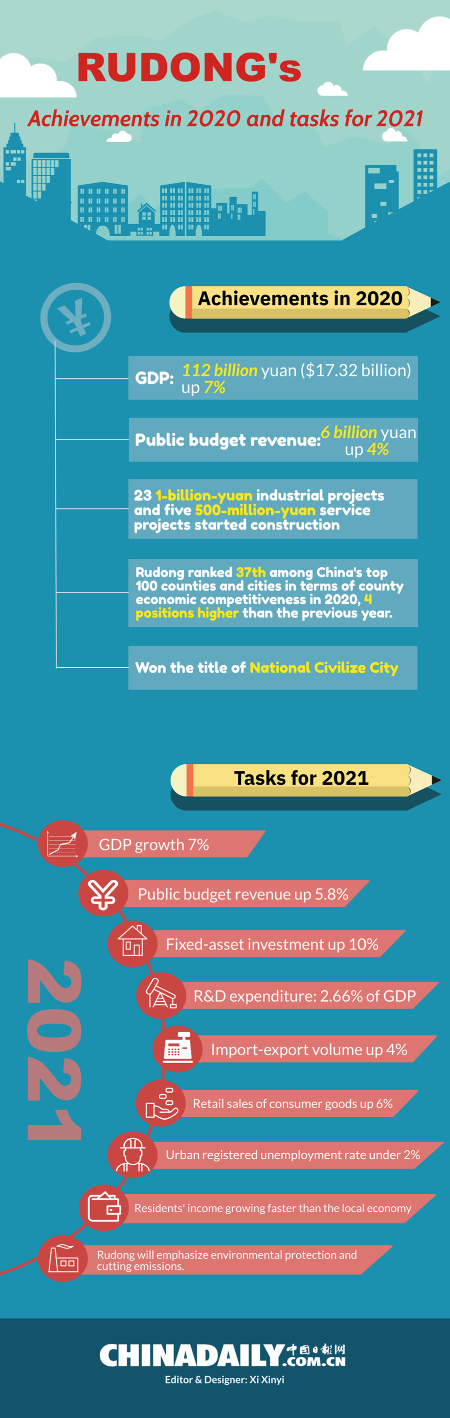 Rudong's achievements in 2020 and tasks for 2021.jpg