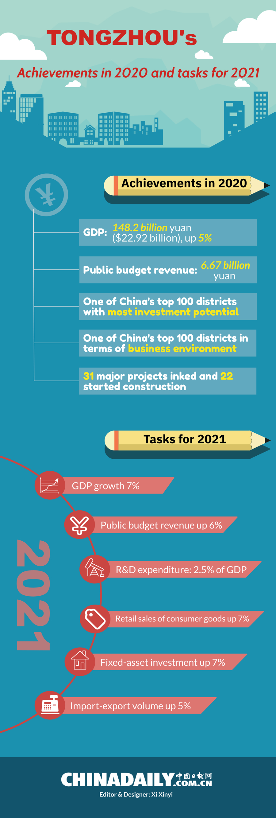 Tongzhou's achievements in 2020 and tasks for 2021.jpg