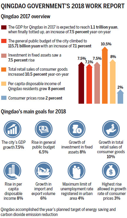 Qingdao charts fresh routes to success