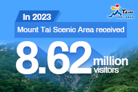 Number of tourists to Mount Tai reaches record high in 2023