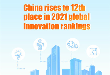 China rises to 12th place in 2021 global innovation rankings
