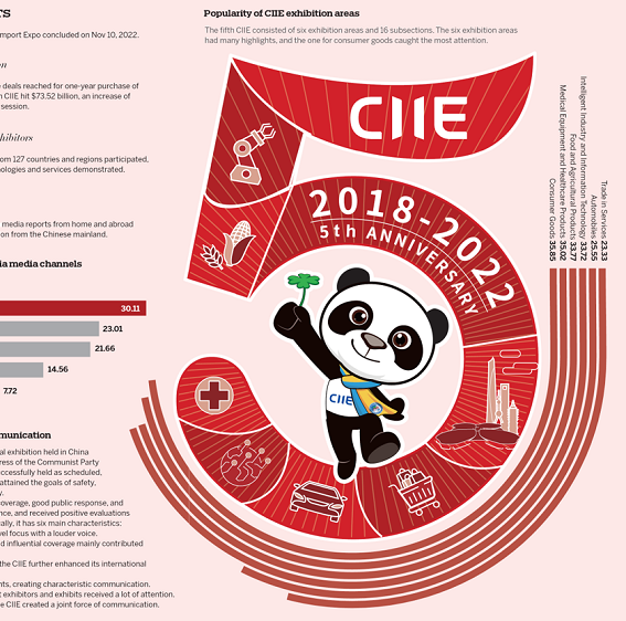 Report heralds growing influence of CIIE