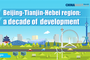 Infographic: Beijng-Tianjin-Hebei region: a decade of development