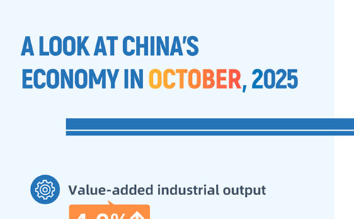 A look at China's economy in October, 2025