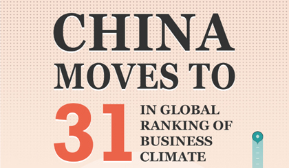 China moves to 31 in global ranking of business climate
