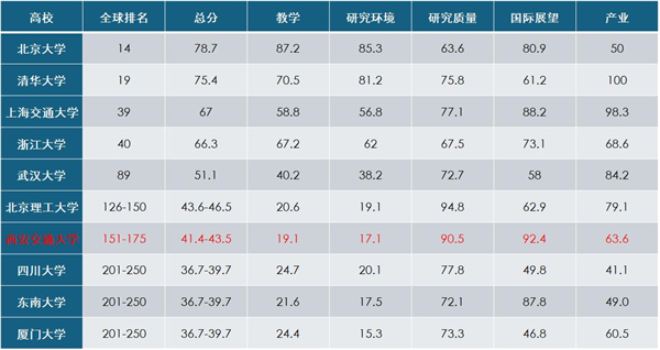 XJTU law ranks seventh among Chinese mainland universities