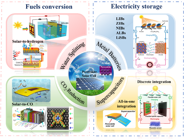 XJTU makes breakthroughs in fuel conversion and power storage