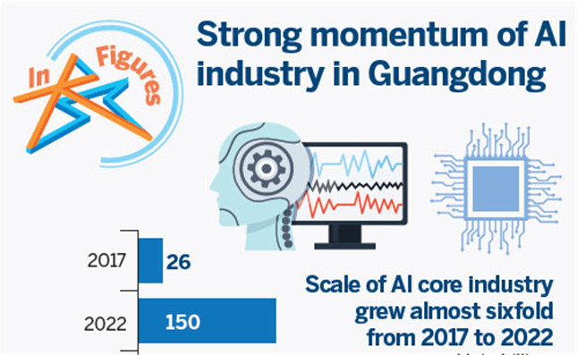 Strong momentum of AI industry in Guangdong