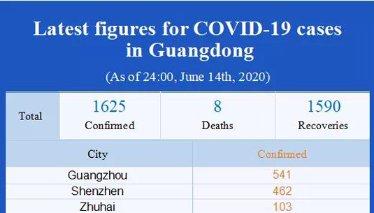 Latest figures for COVID-19 cases in Guangdong (As of 24:00, June 14, 2020)