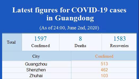 Latest figures for COVID-19 cases in Guangdong (As of 24:00, June 2, 2020)