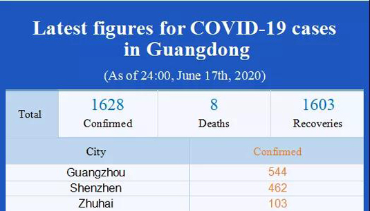 Latest figures for COVID-19 cases in Guangdong (As of 24:00, June 17, 2020)