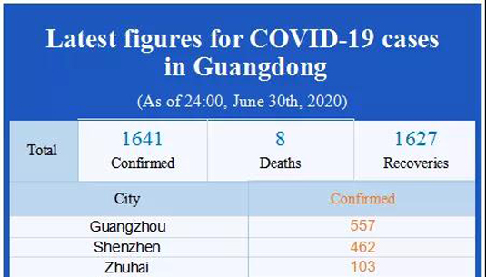 Latest figures for COVID-19 cases in Guangdong (As of 24:00, June 30, 2020)