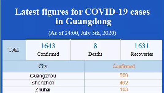 Latest figures for COVID-19 cases in Guangdong (As of 24:00, July 5, 2020)
