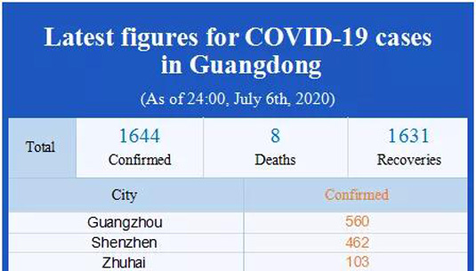 Latest figures for COVID-19 cases in Guangdong (As of 24:00, July 6, 2020)