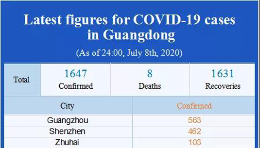 Latest figures for COVID-19 cases in Guangdong (As of 24:00, July 8, 2020)