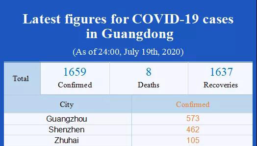 Latest figures for COVID-19 cases in Guangdong (As of 24:00, July 19, 2020)