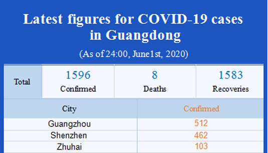Latest figures for COVID-19 cases in Guangdong (As of 24:00, June 1, 2020)