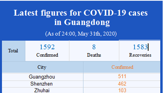 Latest figures for COVID-19 cases in Guangdong (As of 24:00, May 31, 2020)