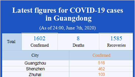 Latest figures for COVID-19 cases in Guangdong (As of 24:00, June 7, 2020)
