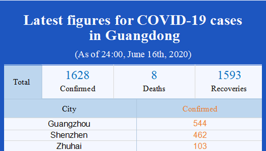 Latest figures for COVID-19 cases in Guangdong (As of 24:00, June 16, 2020)