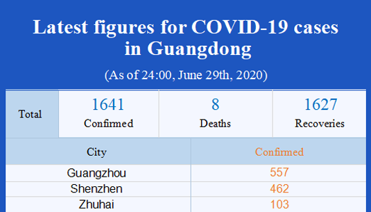 Latest figures for COVID-19 cases in Guangdong (As of 24:00, June 29, 2020)