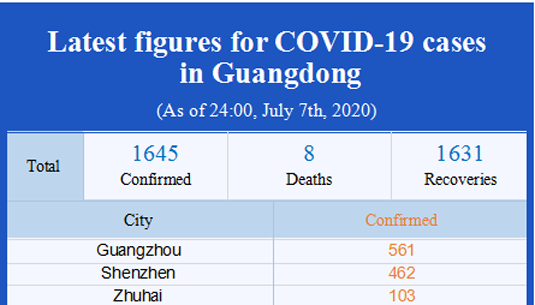 Latest figures for COVID-19 cases in Guangdong (As of 24:00, July 7, 2020)