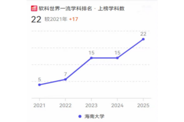 Hainan University achieves global top 50 in three disciplines 