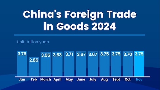 China's foreign trade up 4.9% in first 11 months