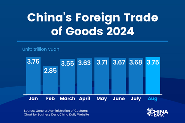 China's foreign trade up 6% in first 8 months