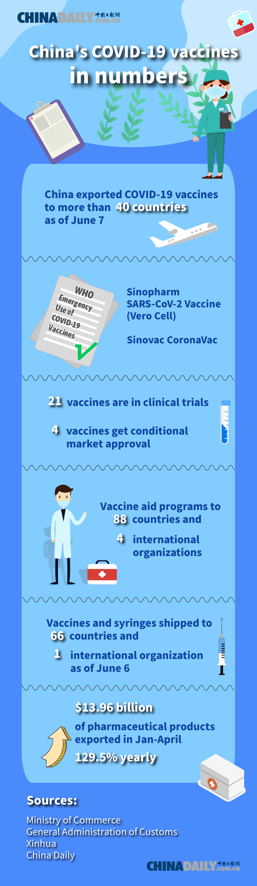 China's COVID-19 vaccines in numbers.png